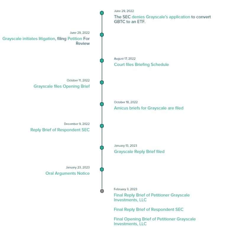 GBTC SEC dispute timeline