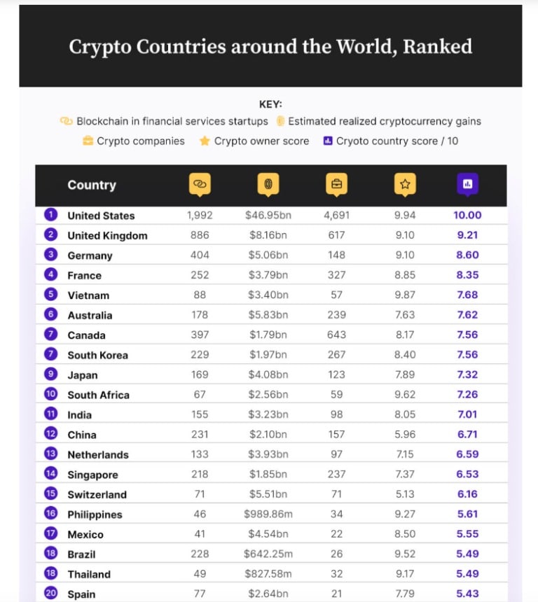 世界各地的加密货币国家,排名(来源:Coin Journal)