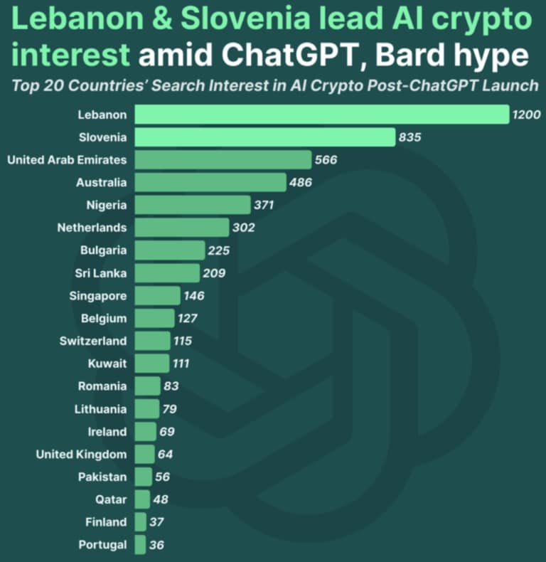 Top 20 dei Paesi interessati alle cripto AI (Fonte: CoinGecko)