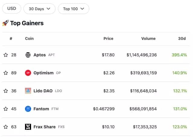 Ranking van de 5 best presterende cryptocurrencies in januari 2023