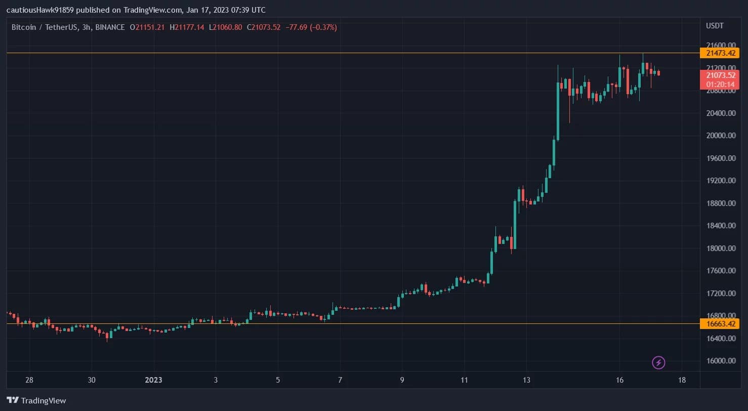 ここ数日、ビットコイン(BTC)の価格が急騰