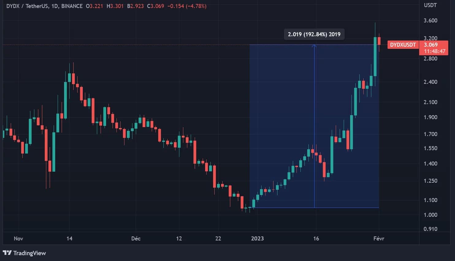 Aumento del precio del token de dYdX