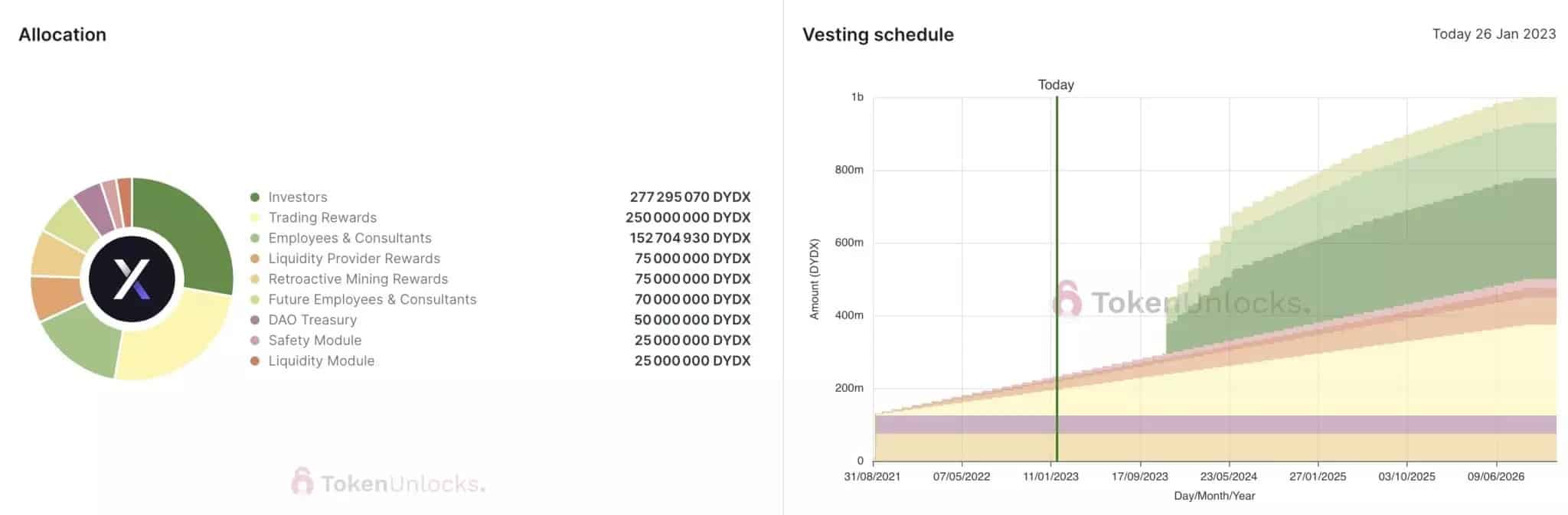 DYDX allocation and token release forecast over time