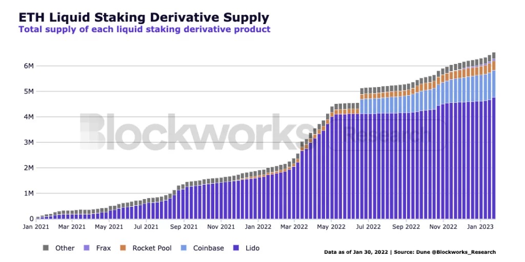 Increase in the amount of ETH locked in Liquidity Staking