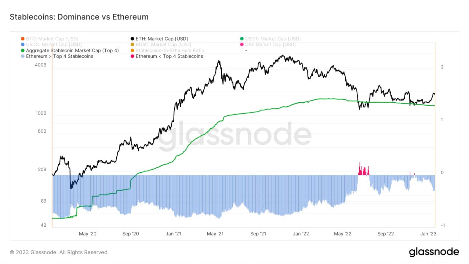 Dominio ETH vs. Stablecoins