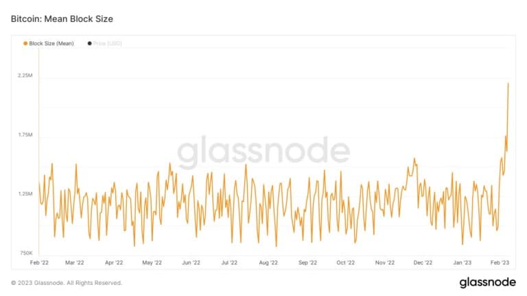 BTC平均区块大小(来源:Glassnode)