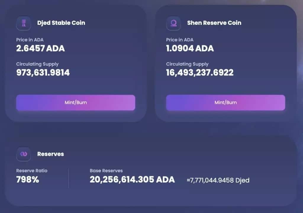 Current SHEN and DJED capitalisation and collateralisation of reserves