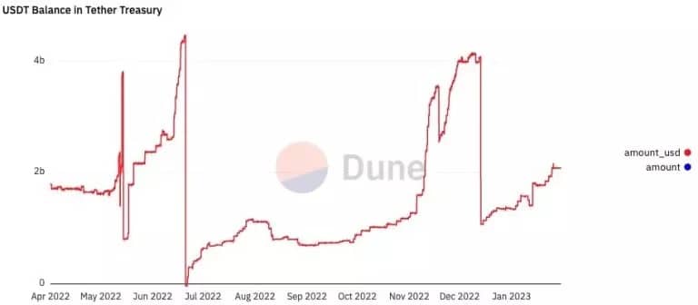 Паричен поток на Tether