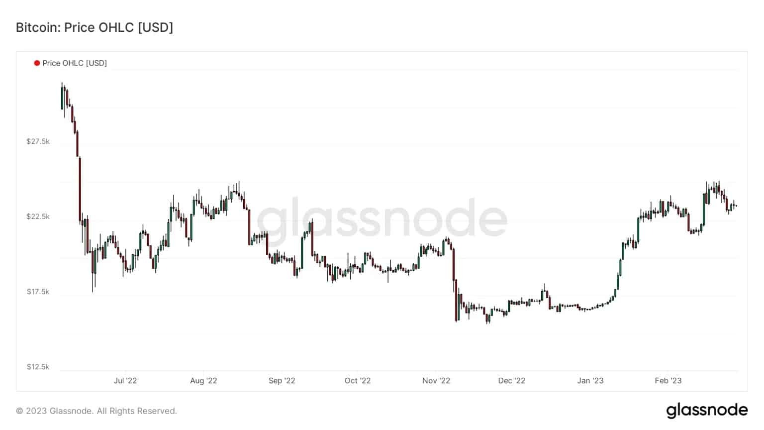 Figure 1: BTC daily price