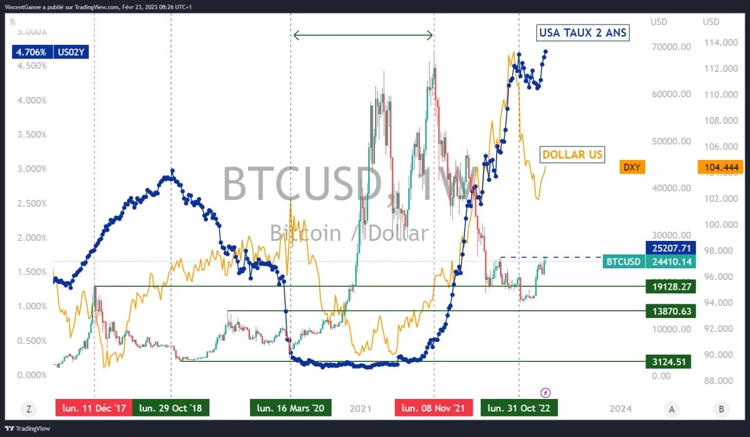 将3个信息并列的图表:比特币的价格在每周的日本蜡烛中,美元在外汇中的价格和美国2年期债券利率代表的资金成本。