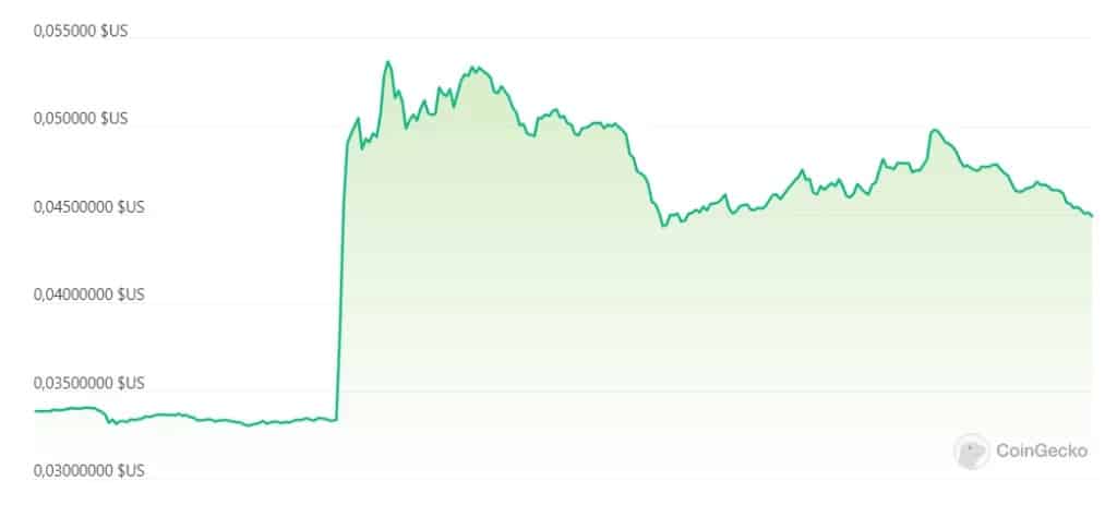 Figure 1 - Ankr Network (ANKR) token price over the last 24 hours