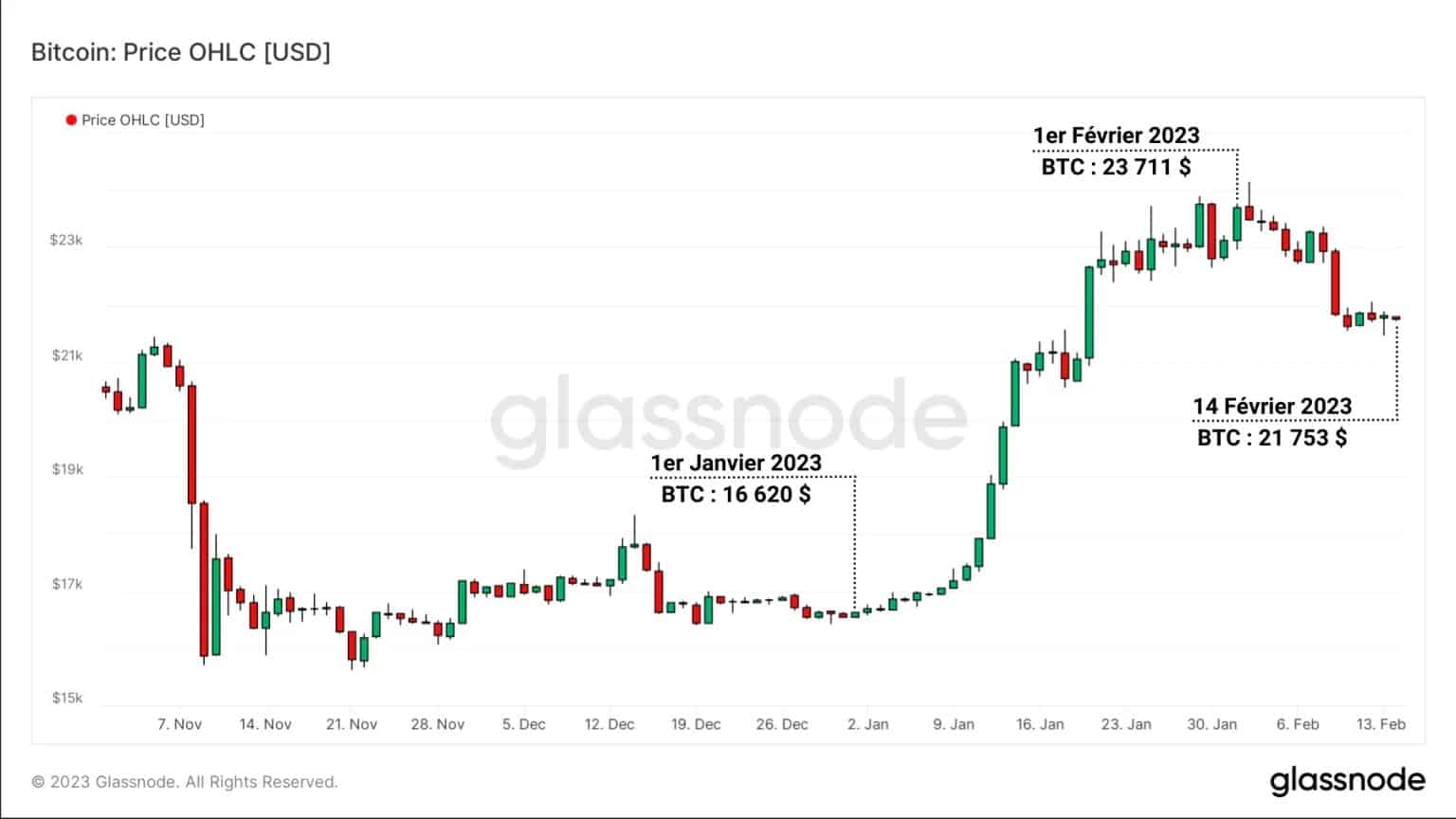 图1:BTC每日价格