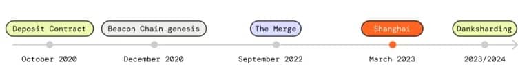 Figuur 1 - Belangrijke data in de evolutie van de Ethereum blockchain
