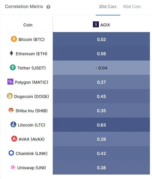 IntoTheBlock与其他加密货币市场的相关矩阵。图片: IntoTheBlock。