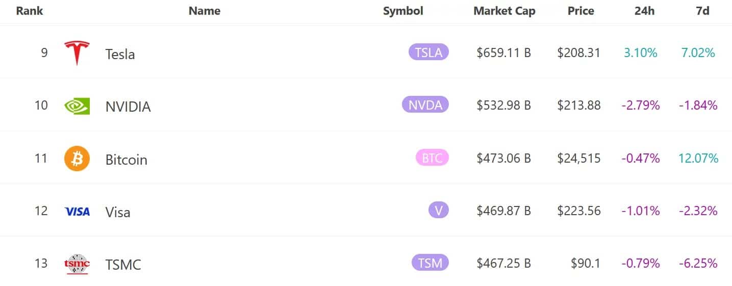 Ranking of the largest capitalizations at the moment