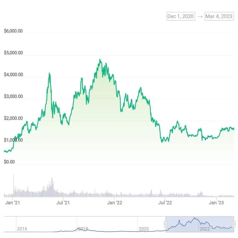 Cena ETH od dnia uruchomienia Beacon Chain do chwili obecnej. Źródło: CoinGecko.