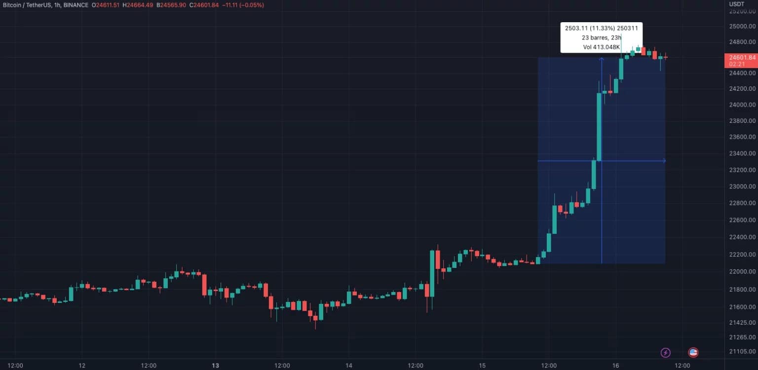 比特币(BTC)价格走势和24小时内上涨11%