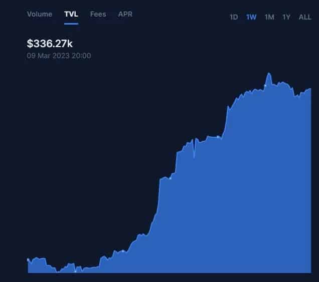 Total value locked (TVL) op de ETH-MOON pool. Afbeelding: SushiSwap.