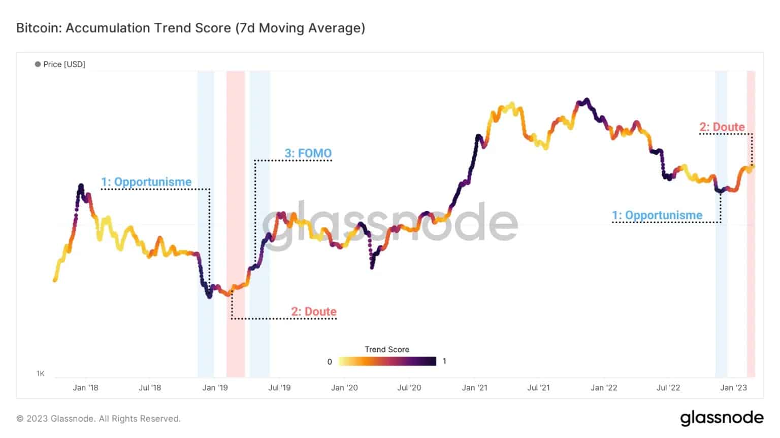 Figuur 2: Accumulatie trendscore