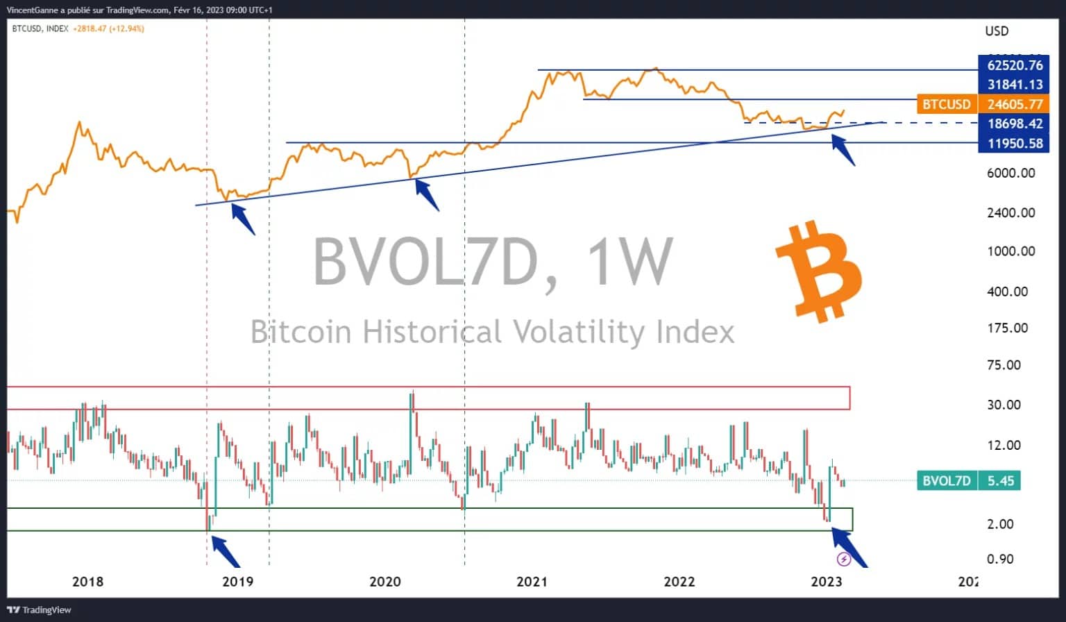 图表显示BTC每周的收盘价,并有7天的波动率衡量
