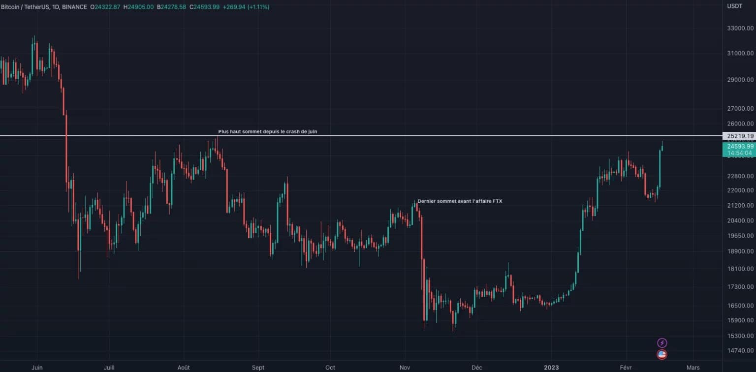 2022年6月以来比特币(BTC)价格走势