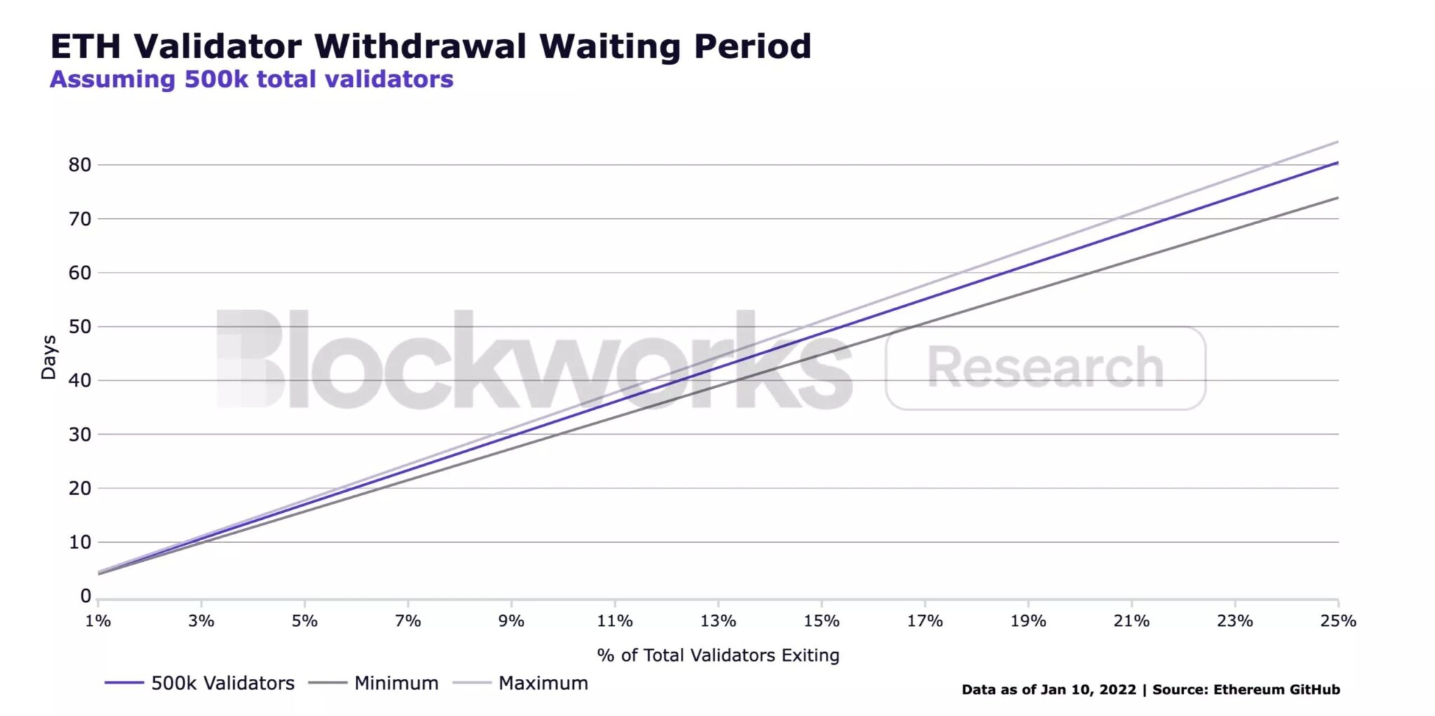 Evolution of the termination limit, i.e. the number of validators that can unstake at each Epoch