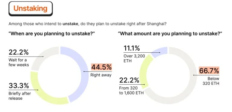 Figure 3 - ETH unstaking data of respondents