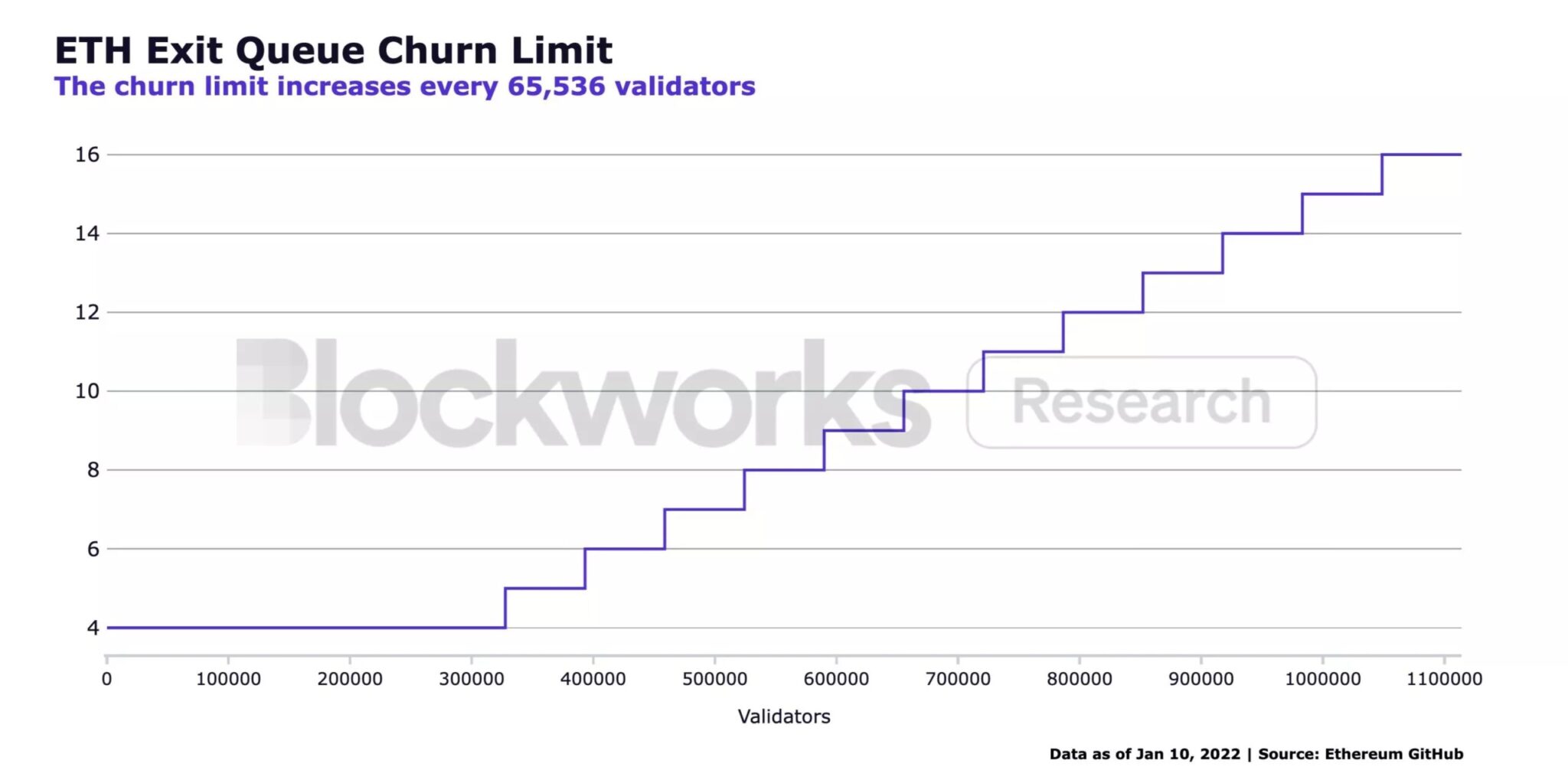 Estimated queue time to remove ETH from validator