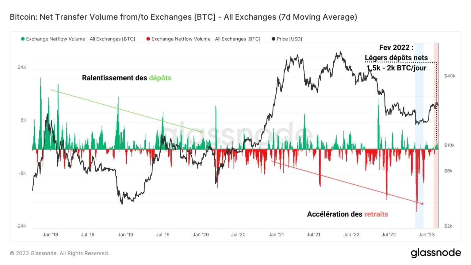 Figure 4: Net flow from exchanges