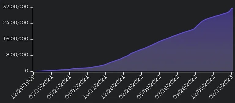 Graphique montrant la croissance cumulative des transactions dans Stacks. Source : Stacks on Chain.