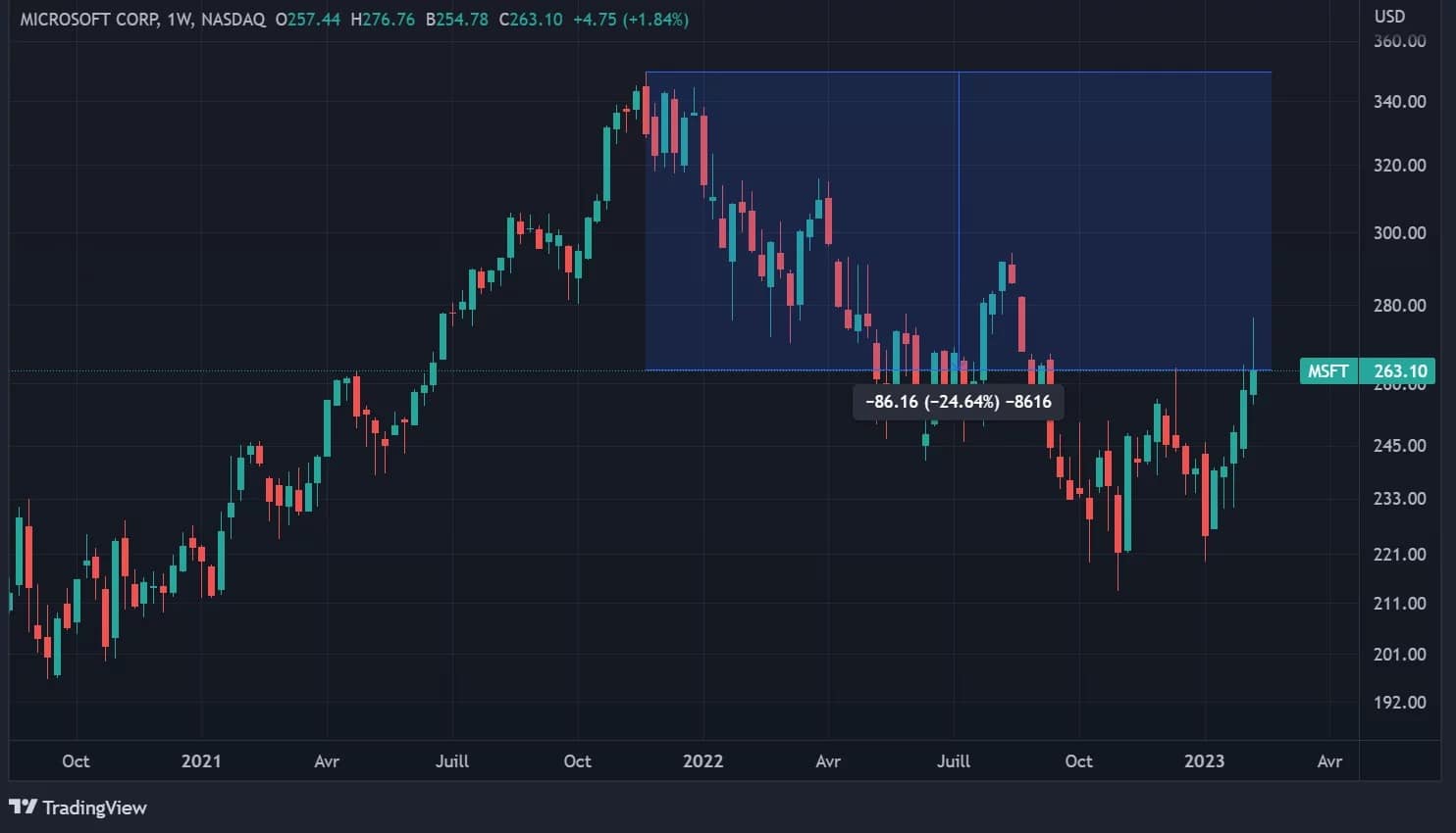 Microsoft share price on NASDAQ