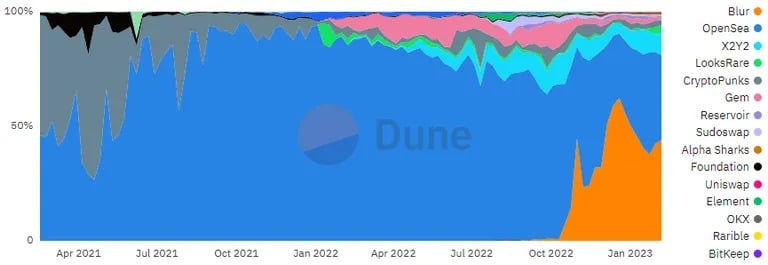 Volume settimanale per vari marketplace NFT. Fonte: Dune.
