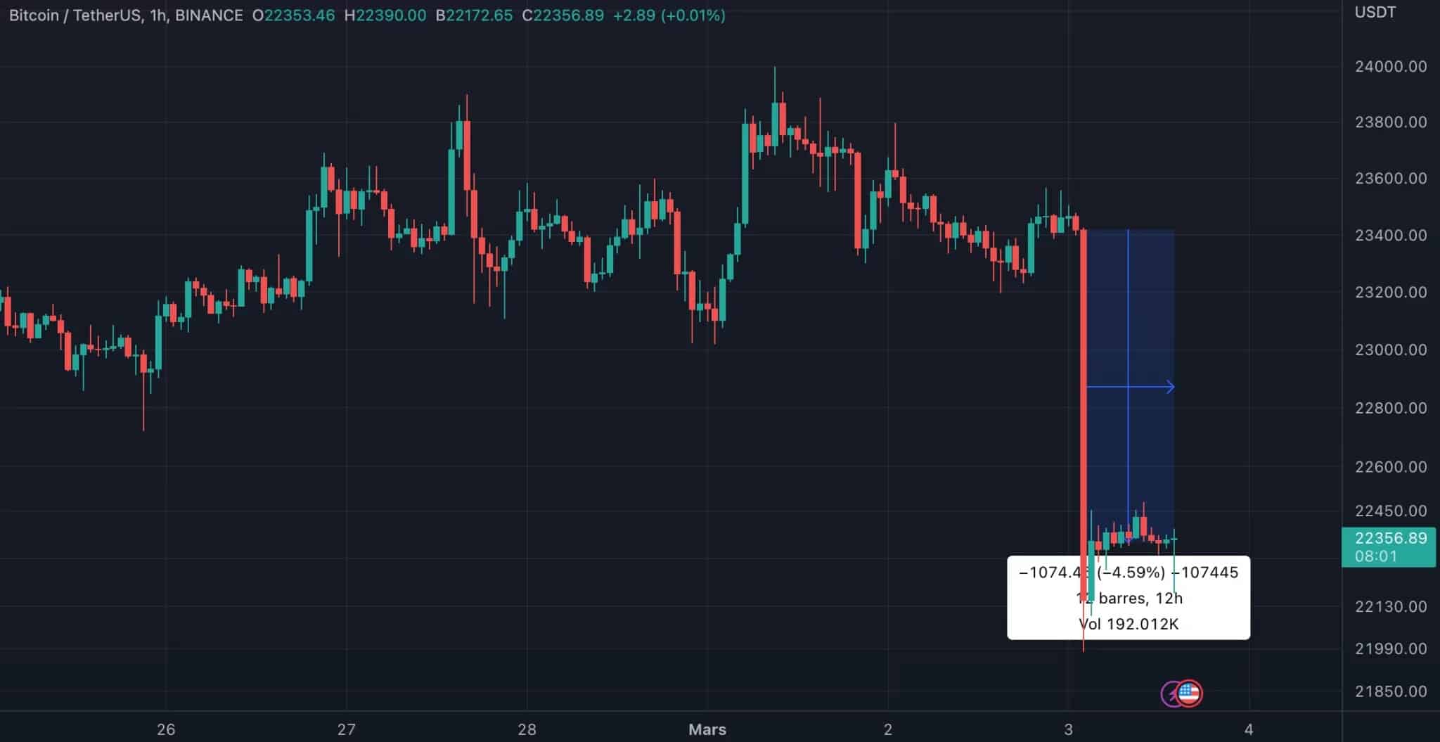 BTC/USD price trend in 1H