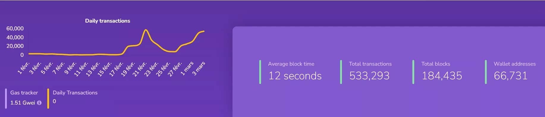 Statistics from ConsenSys' ZK Rollup at the time of writing