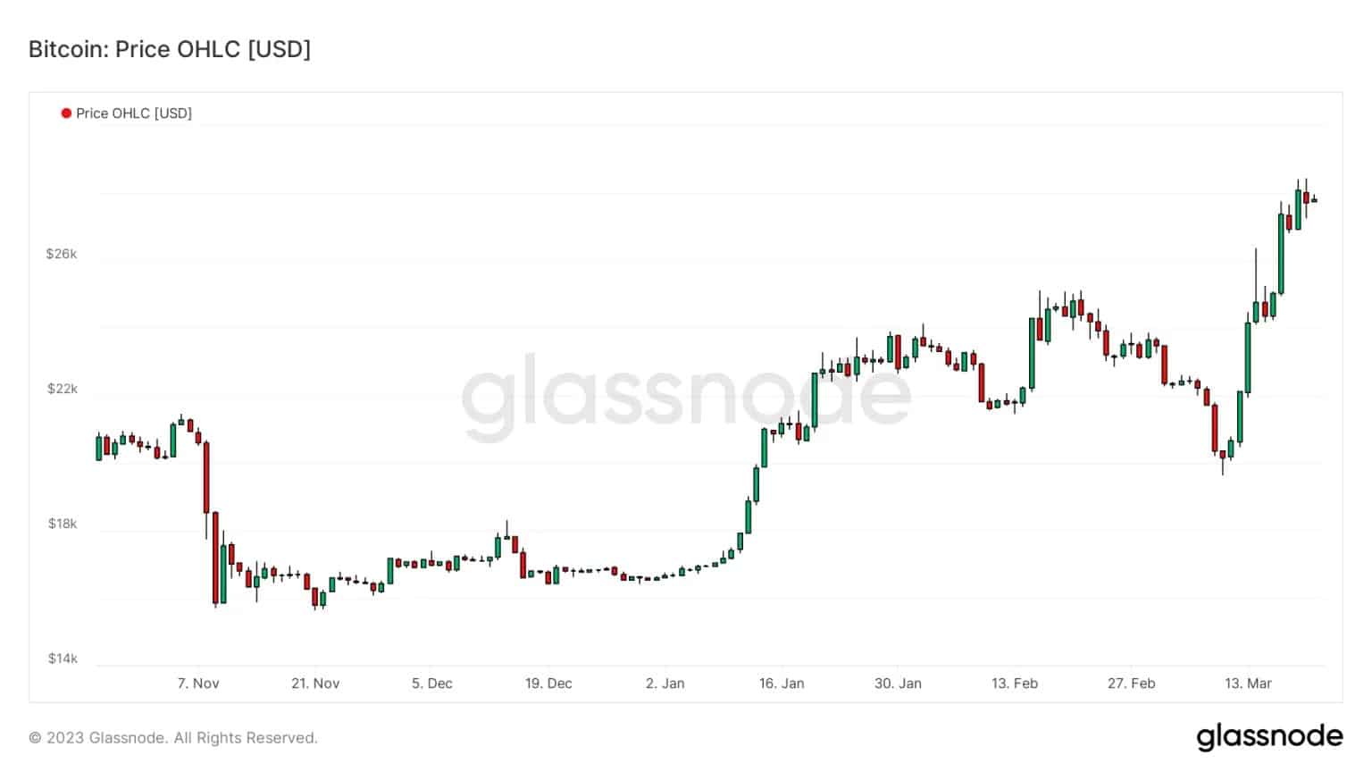 Figuur 1: Dagelijkse BTC prijs