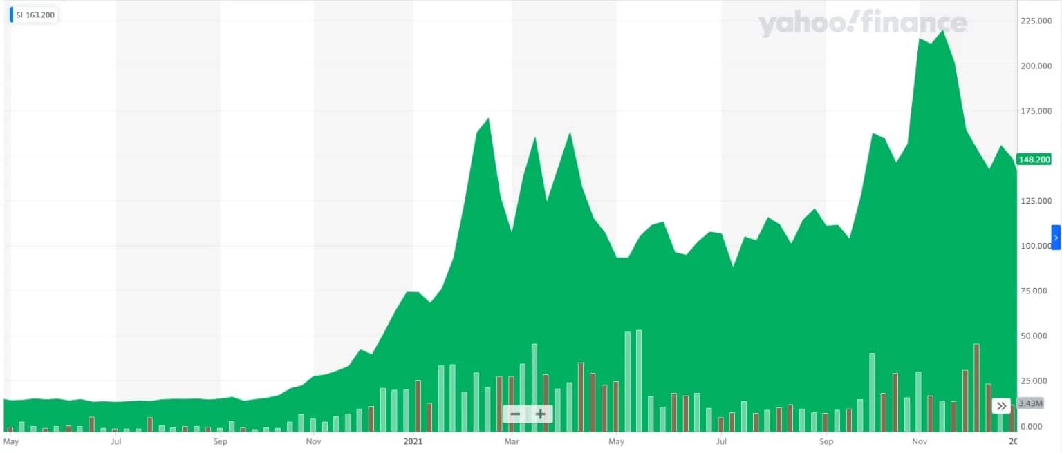 Figure 1 - SI stock performance on the NYSE from May 2020 to December 2021