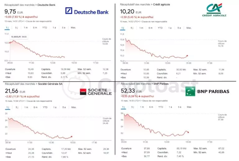 I principali indici bancari europei alle 15:55, mercoledì 15 marzo 2023