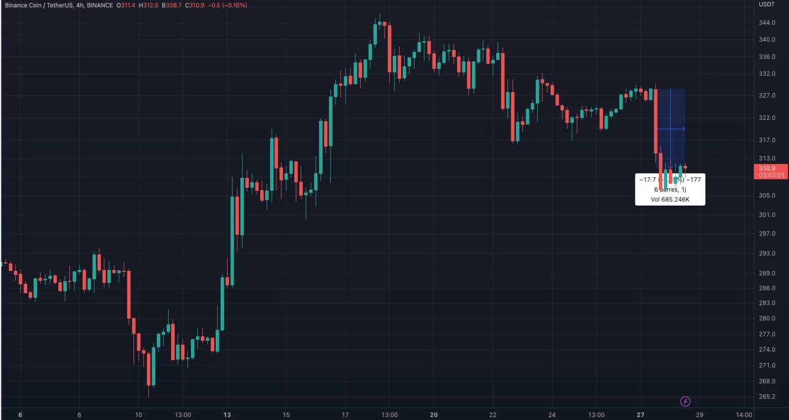 La caduta della BNB/USDT nelle ultime 24 ore