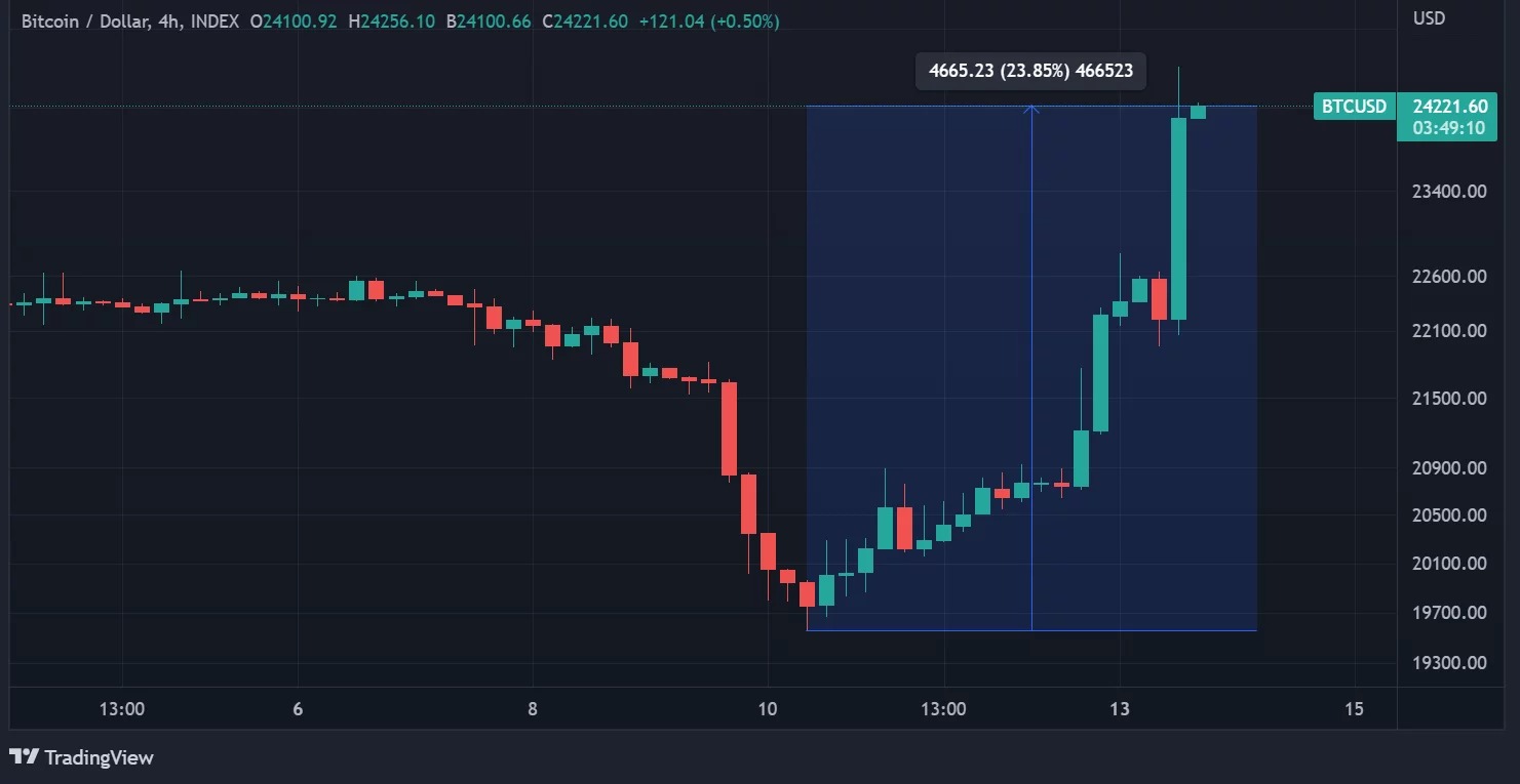 图1-BTC价格的H4数据