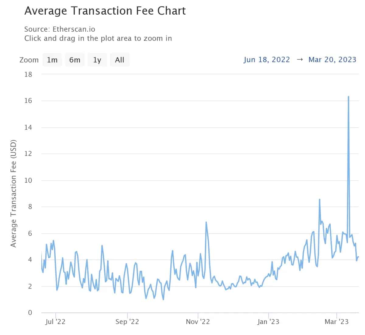 Figuur 1 - Gemiddelde transactiekosten op Ethereum