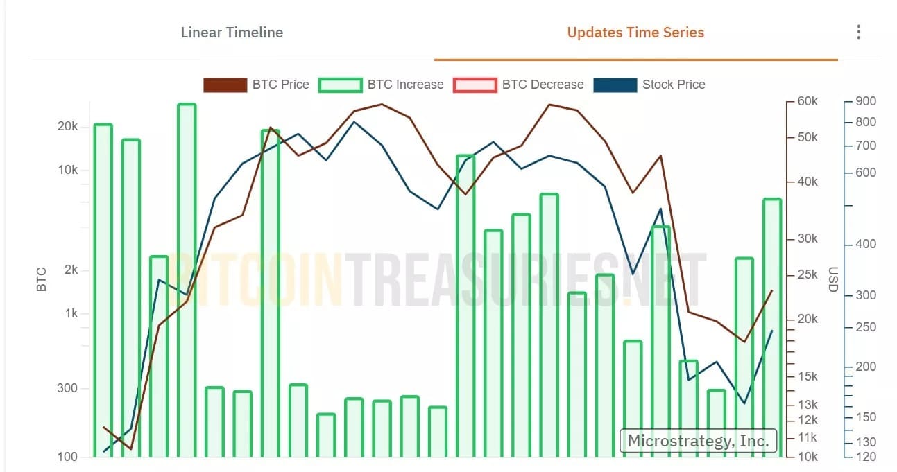 Confronto tra BTC e prezzo delle azioni MicroStrategy