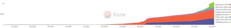 累计借款额(美元)。来源: Dune.