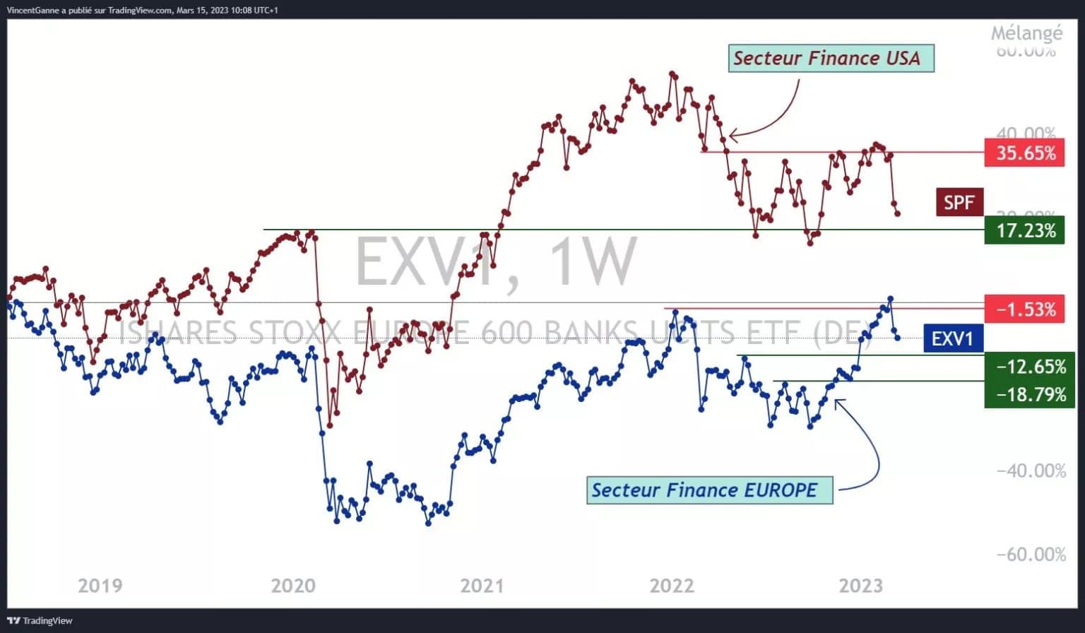 Grafico che giustappone gli indici del settore bancario/finanziario dei mercati azionari statunitensi ed europei