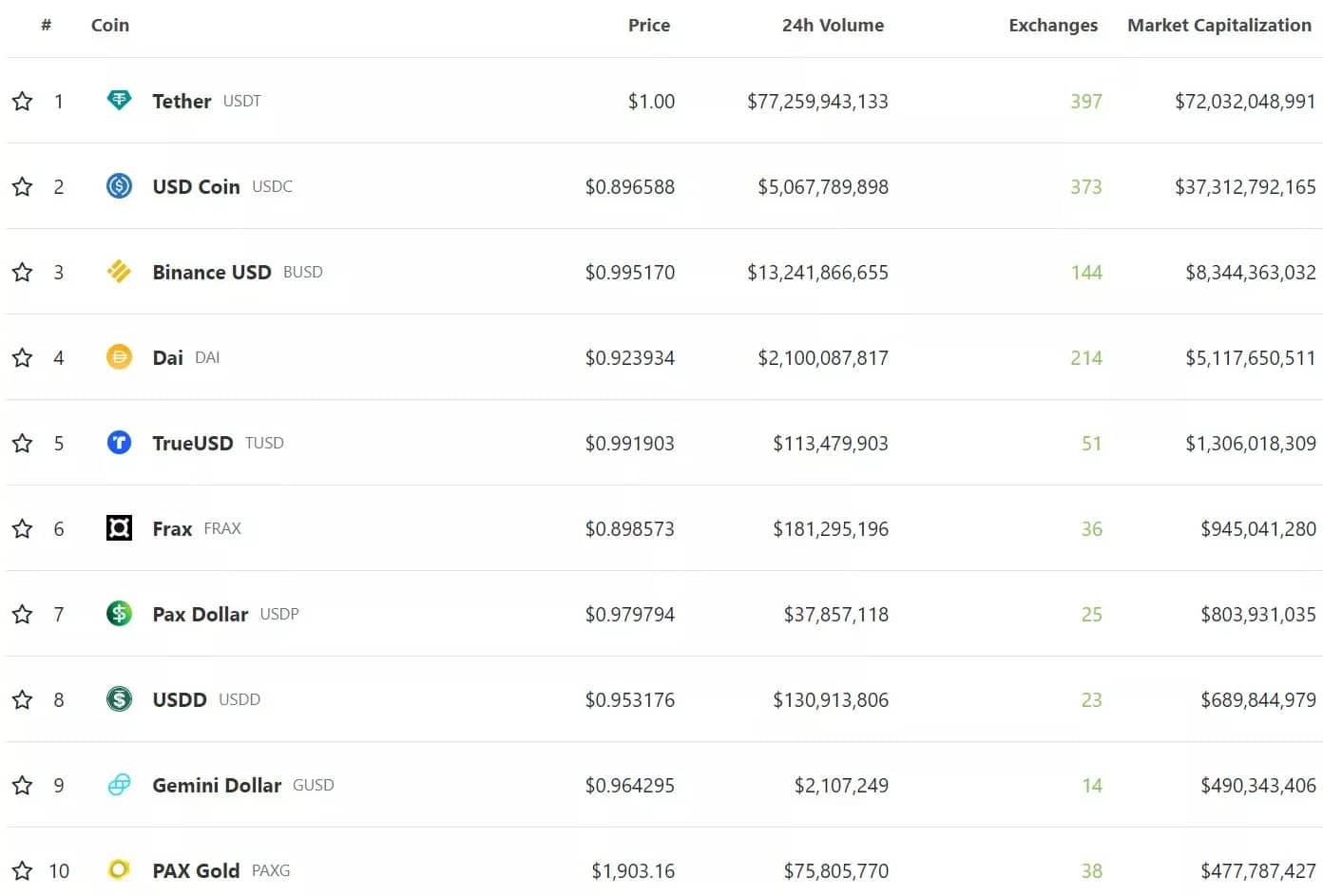 Рисунок 1 - Top10 stablecoin по капитализации