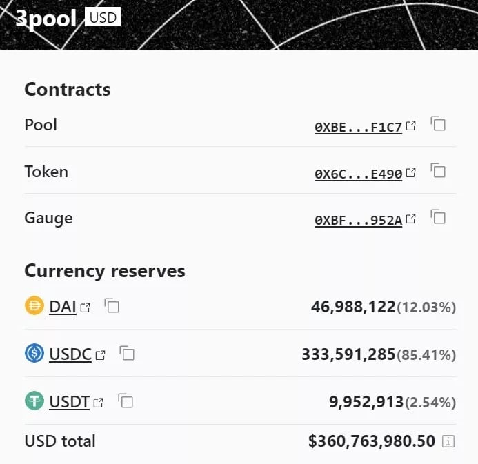 Figure 2 - 3pool of CRV on Ethereum