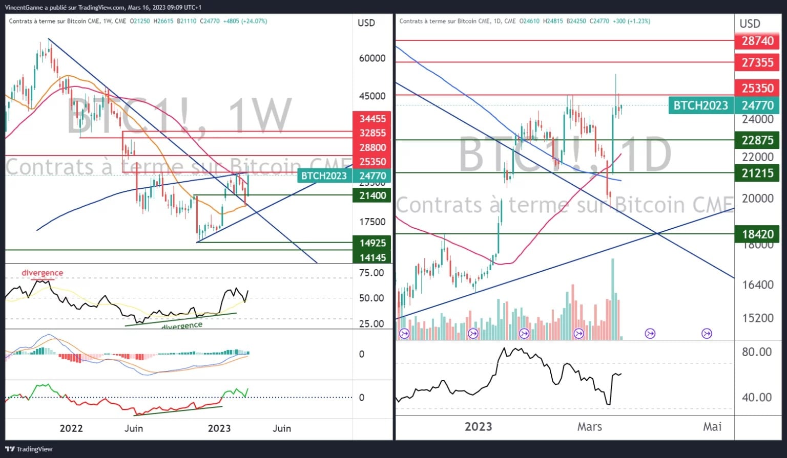 Grafico che mostra le candele giapponesi settimanali (a sinistra) e giornaliere (a destra) per il contratto future sul bitcoin alla Borsa di Chicago