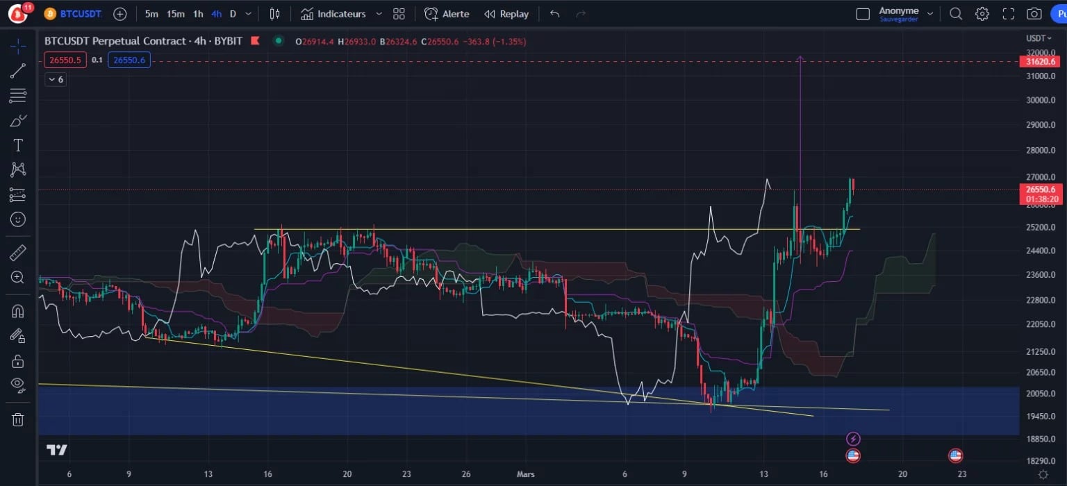 Figuur 2 - Bitcoin prijsgrafiek (h4)