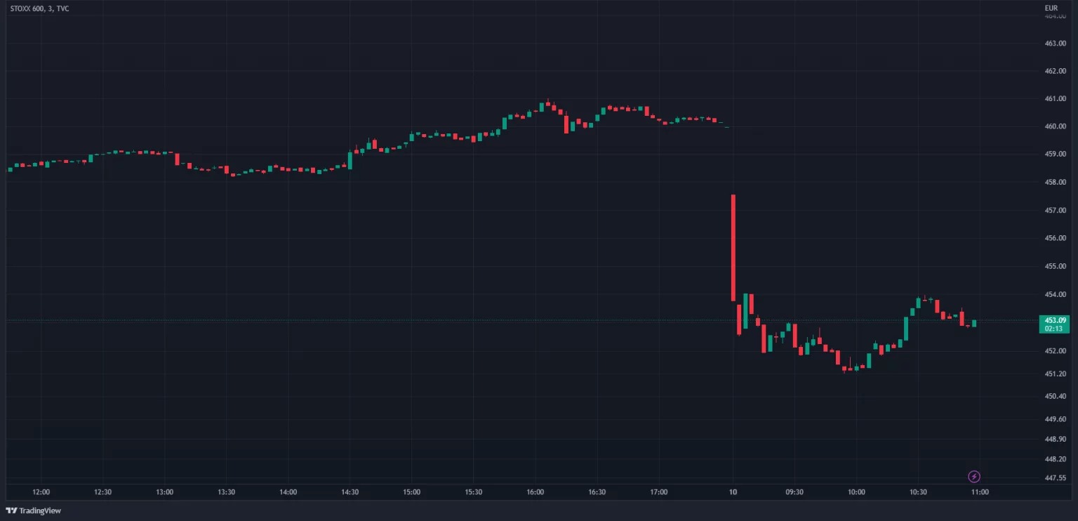 Figura 2 - Evoluzione dello STOXX600