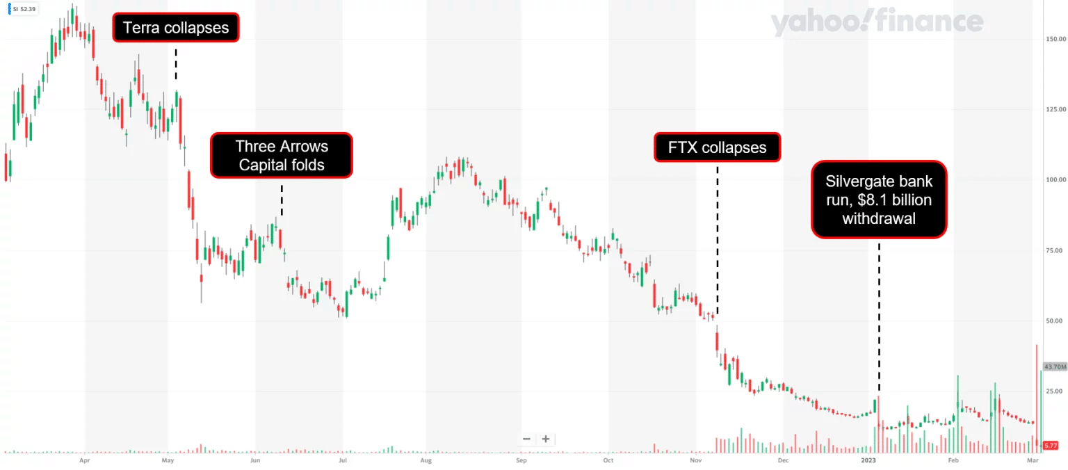 Figure 2 - SI share price and key dates for Silvergate since the beginning of 2022