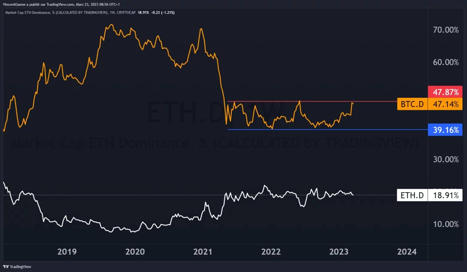 Диаграмма, показывающая сравнение доминирования Bitcoin и Ethereum